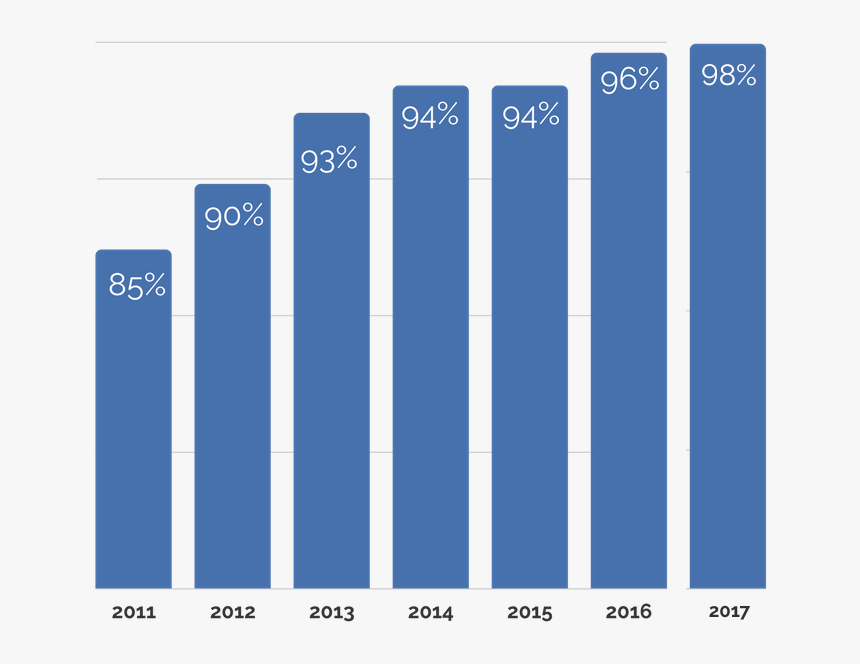 Ronald Mcdonald House Bar Graph, HD Png Download, Free Download