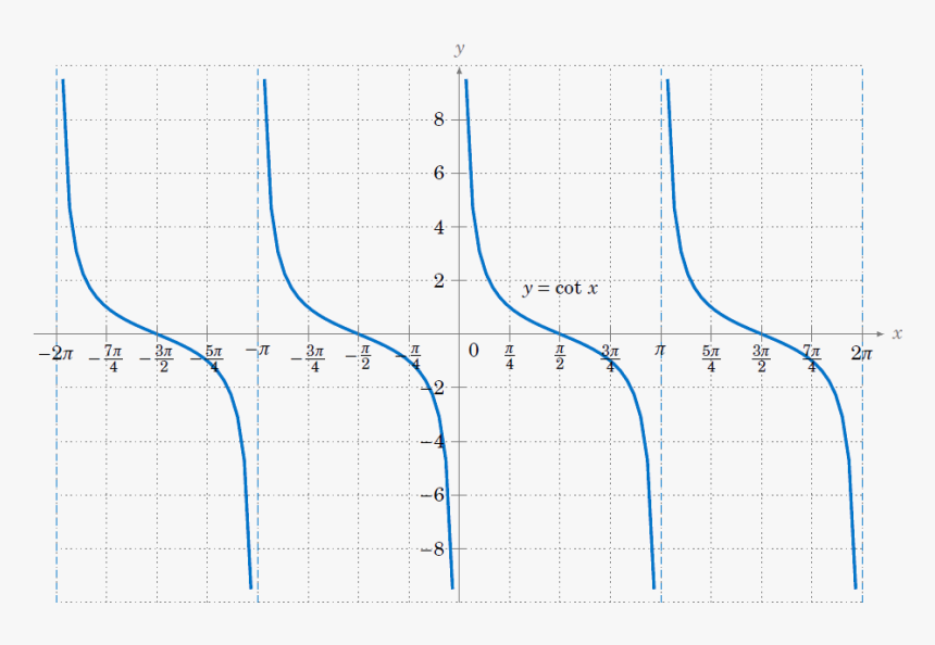 37kib, 964x614, Cot Graph - X Graph In Radians, HD Png Download, Free Download