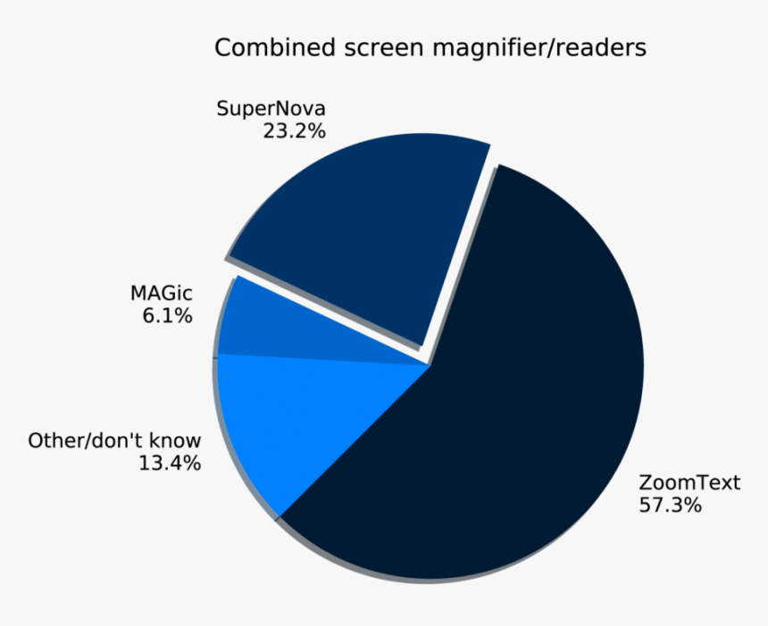 Pie Chart Showing Zoomtext - Circle, HD Png Download, Free Download