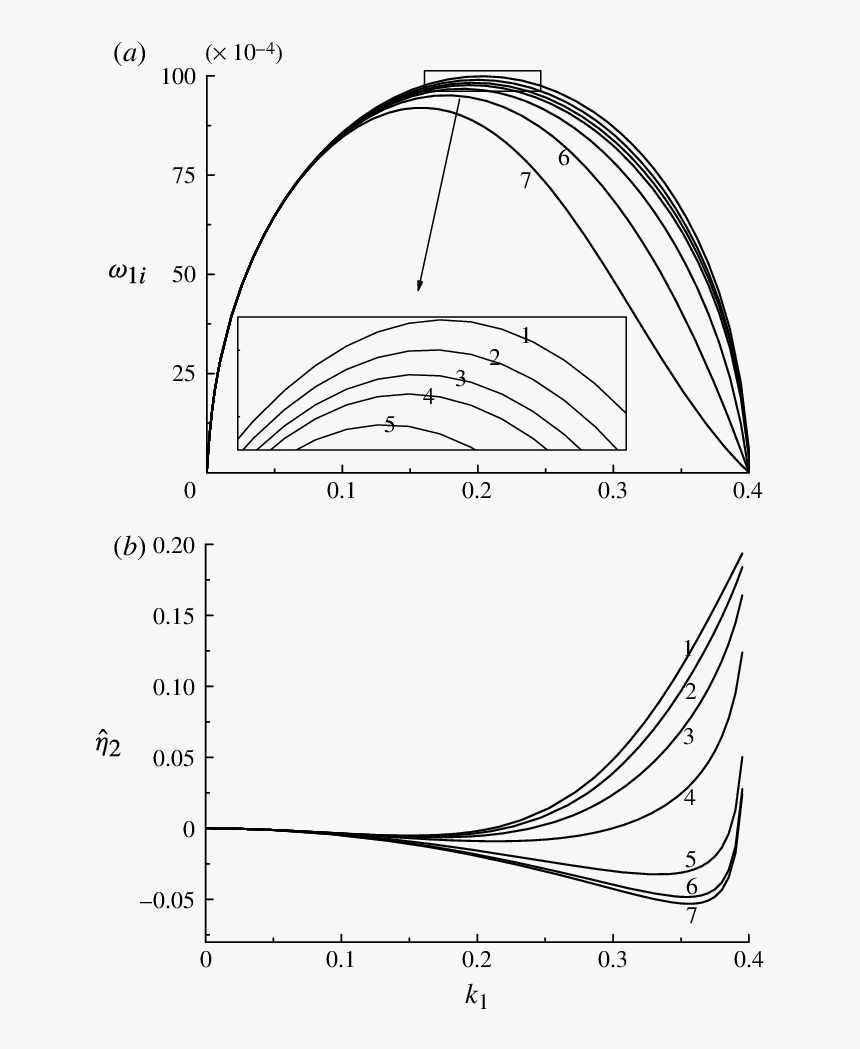 The Effect Of Reynolds Number On Dispersion Relation - Drawing, HD Png Download, Free Download