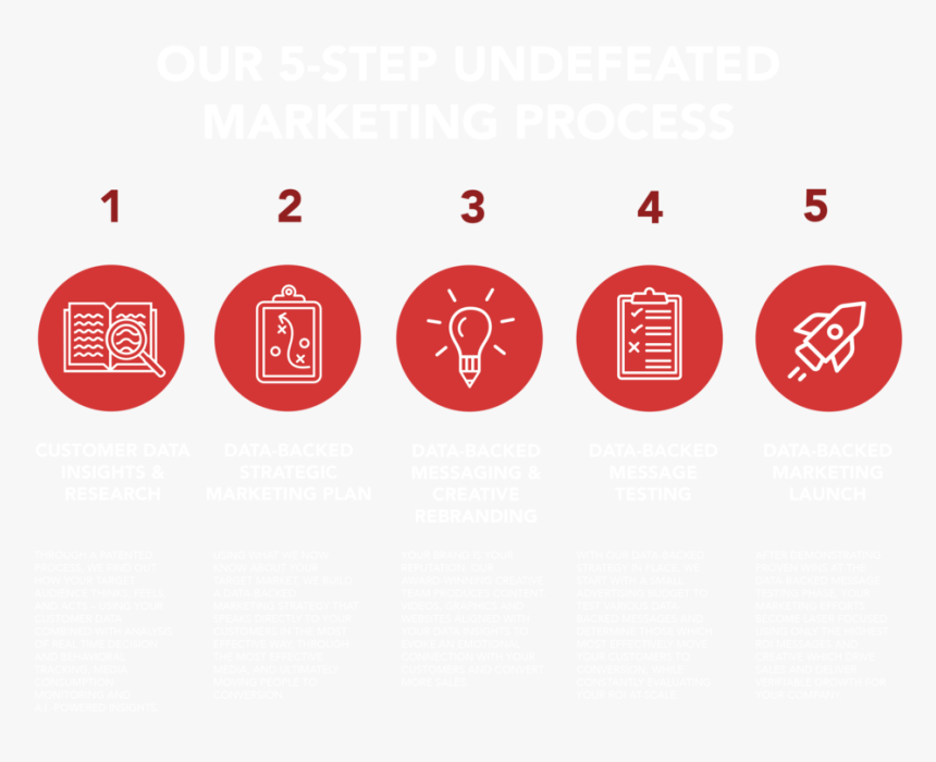 5-step Undefeated Process - Circle, HD Png Download, Free Download