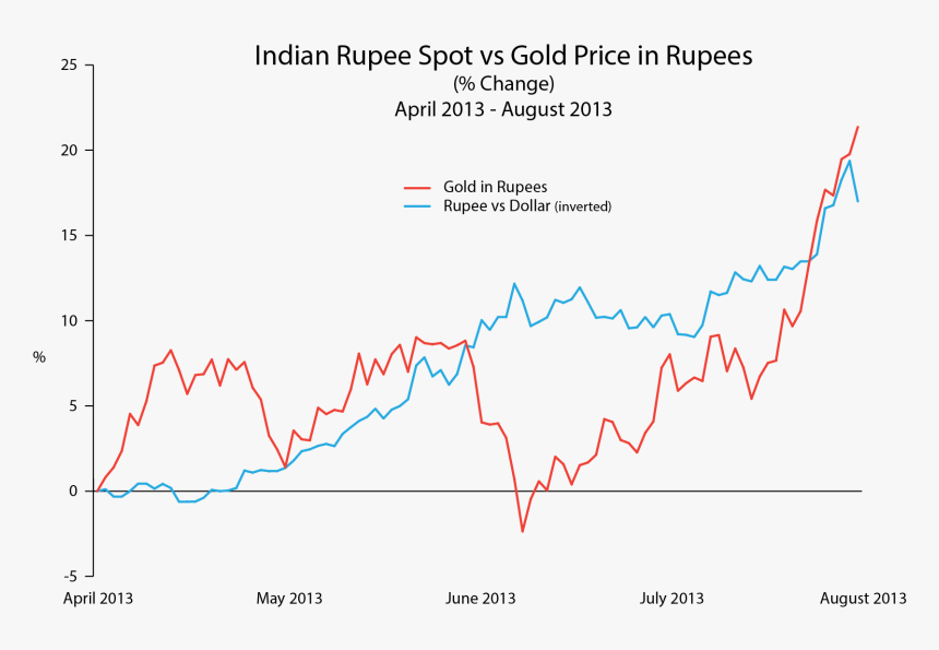 Indian Rupee Vs Gold Price Rupees India Gold Price Chart In Rupees