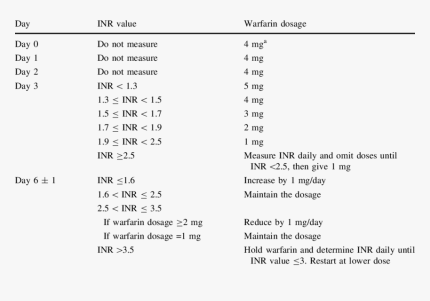 Induction Dosing Algorithm Based On The International - Warfarin Inr Day 3, HD Png Download, Free Download