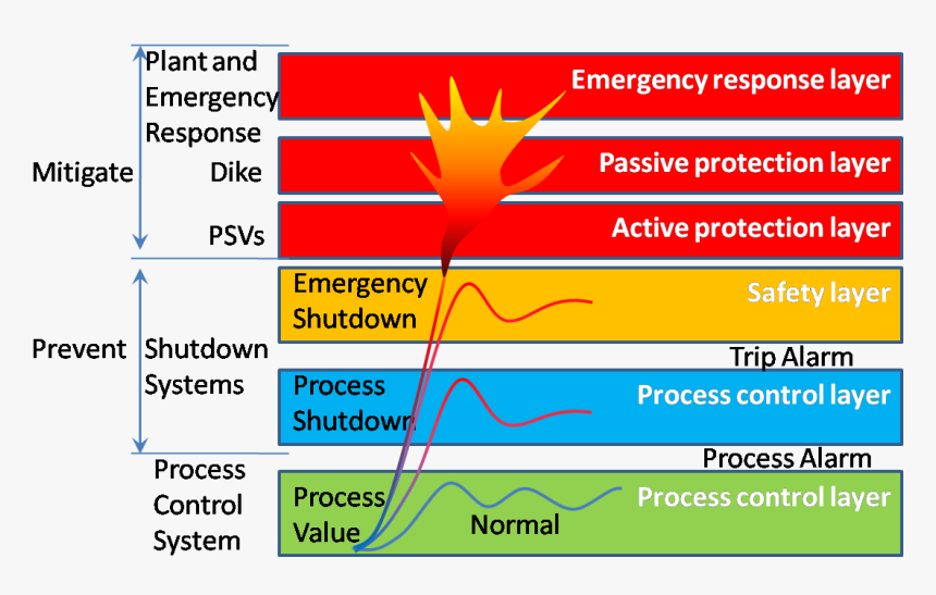 Safety Layer Protection - Safety Layers Of Protection, HD Png Download, Free Download