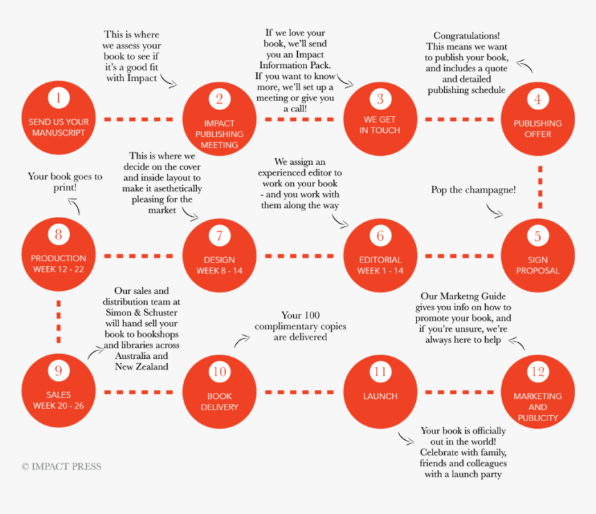 The Publishing Process Updated - Circle, HD Png Download, Free Download