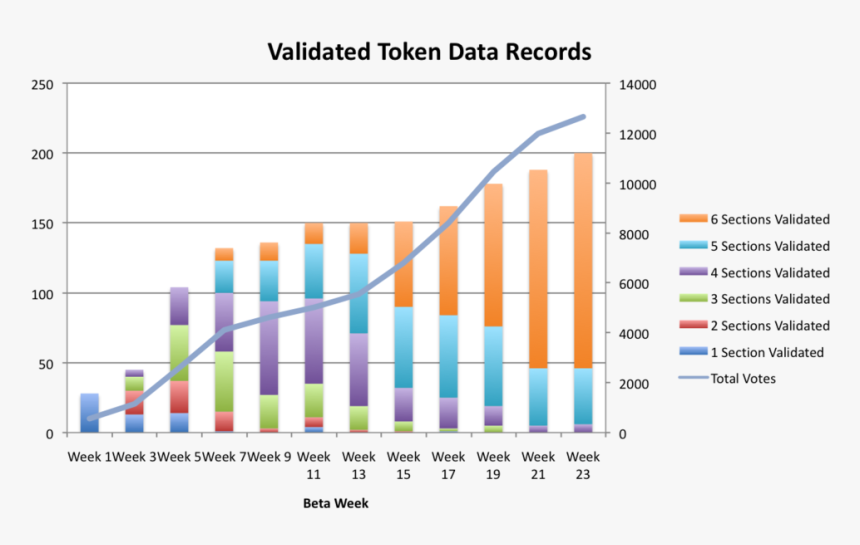 Beta Sections Chart Week 23 - Bar Graph For Months, HD Png Download, Free Download