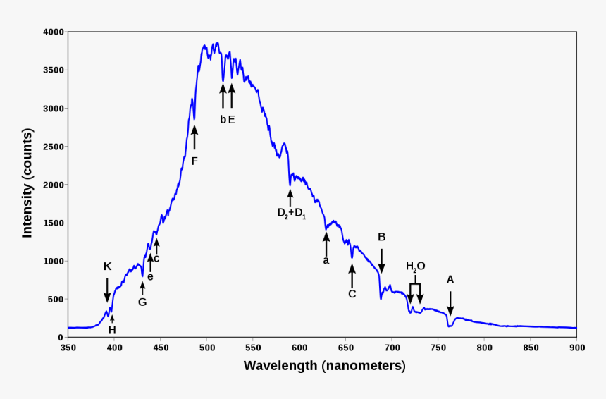 Blue Sky Spectrum, HD Png Download, Free Download