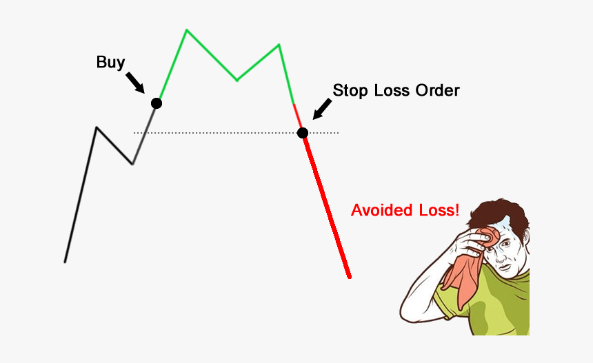 Stop Loss Order - Stop Loss Is Important, HD Png Download, Free Download