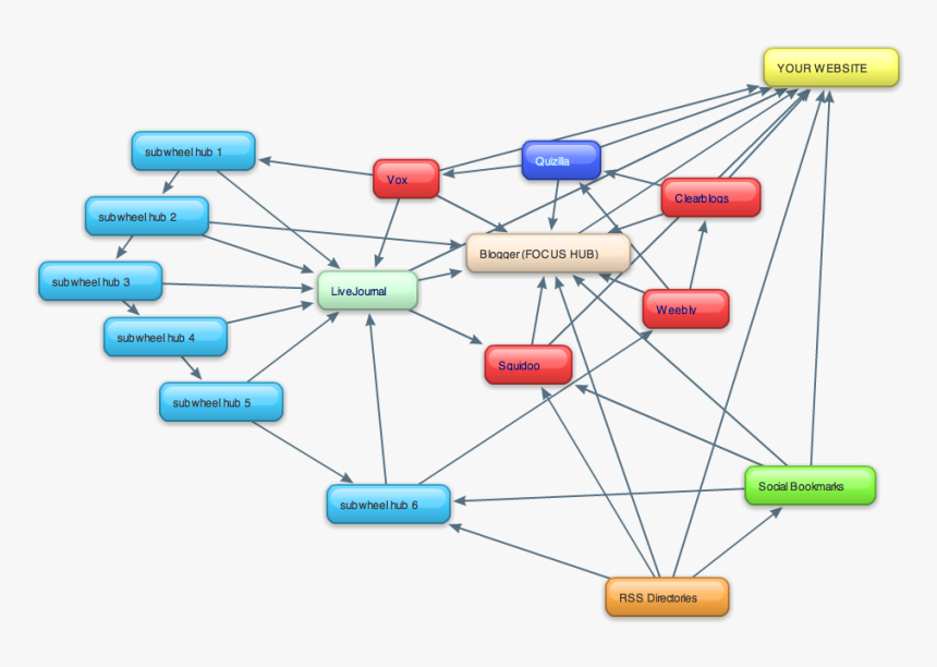 I Will Design A Chalkboard Logo Or Banner - Link Wheel Diagram, HD Png Download, Free Download