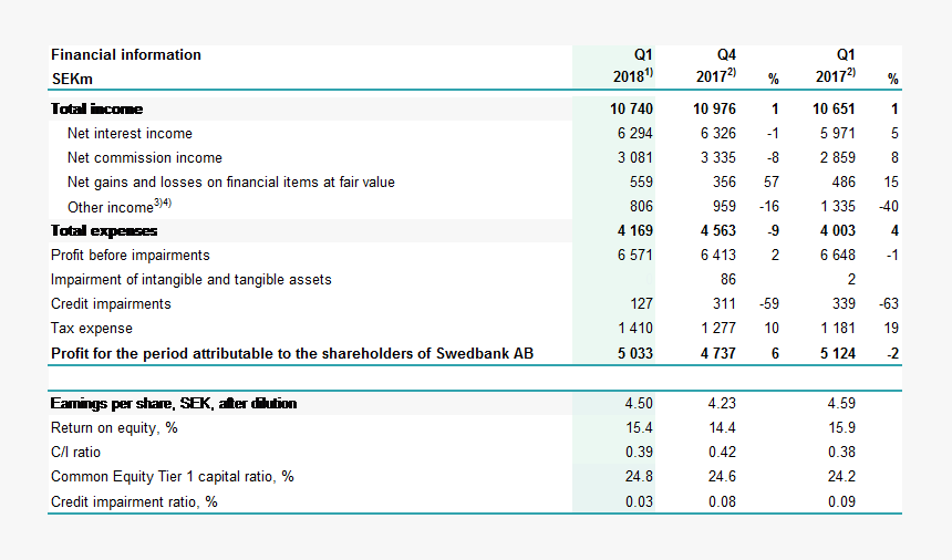 Swedbank Report, HD Png Download, Free Download