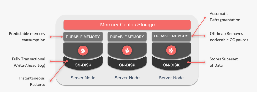 Apache Ignite Architecture Diagram, HD Png Download, Free Download