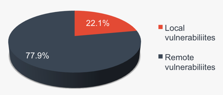 Local Vulnerabilities, Remote Vulnerabilities - Circle, HD Png Download, Free Download