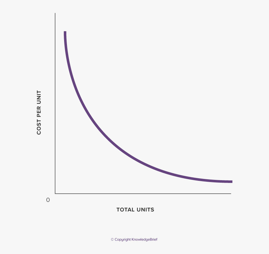 experience-curve-product-life-cycle-costing-meaning-hd-png-download