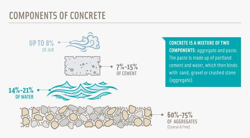 Pca Vol Of Ingredients Final Outlined - Concrete Is A Mixture, HD Png Download, Free Download