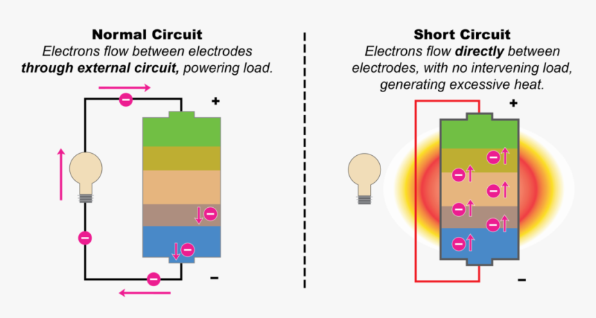 Battery Short Circuit, HD Png Download, Free Download