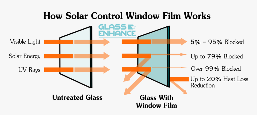 Anti Glare Window Film - Solar Control Window Works, HD Png Download, Free Download