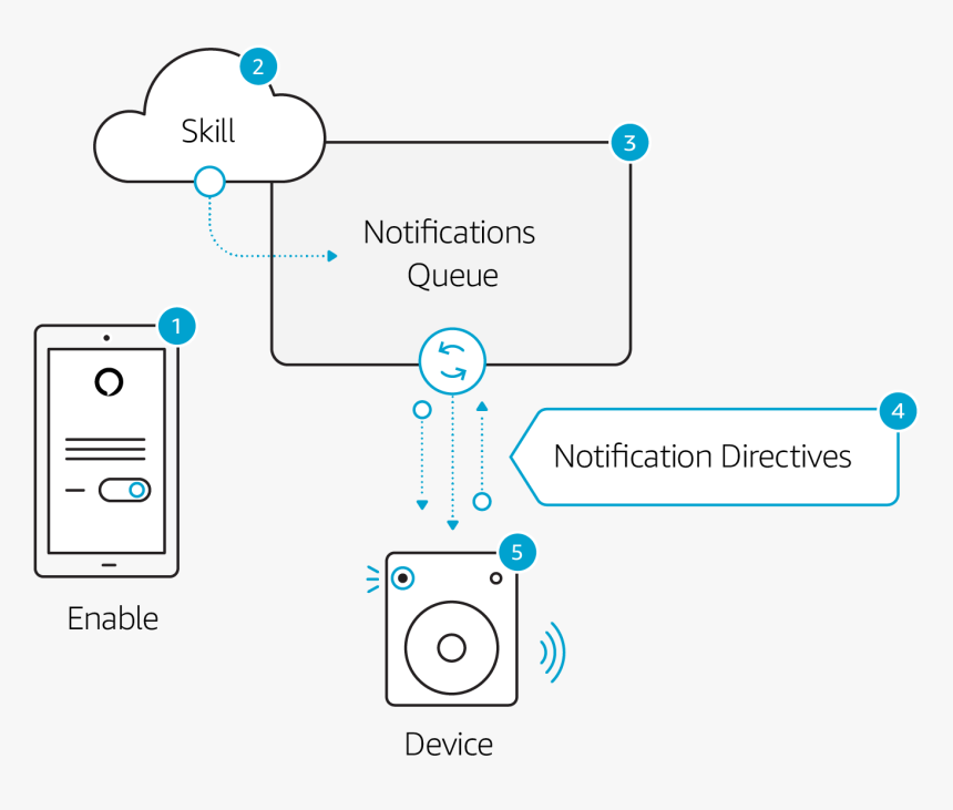 Alexa Notification Flow, HD Png Download, Free Download