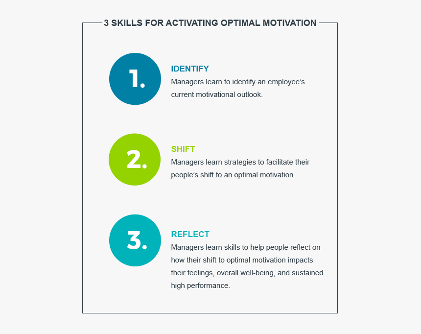 3 Skills For Motivating Employees In The Workplace - Motivate People To Learn, HD Png Download, Free Download