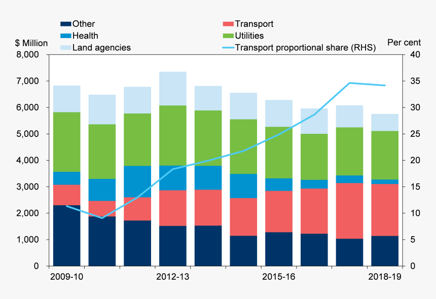 Road Maintenance Cost In Australia, HD Png Download, Free Download