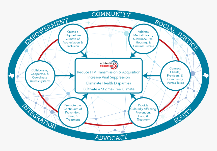 Achieving Together Plan Framework - Circle, HD Png Download, Free Download