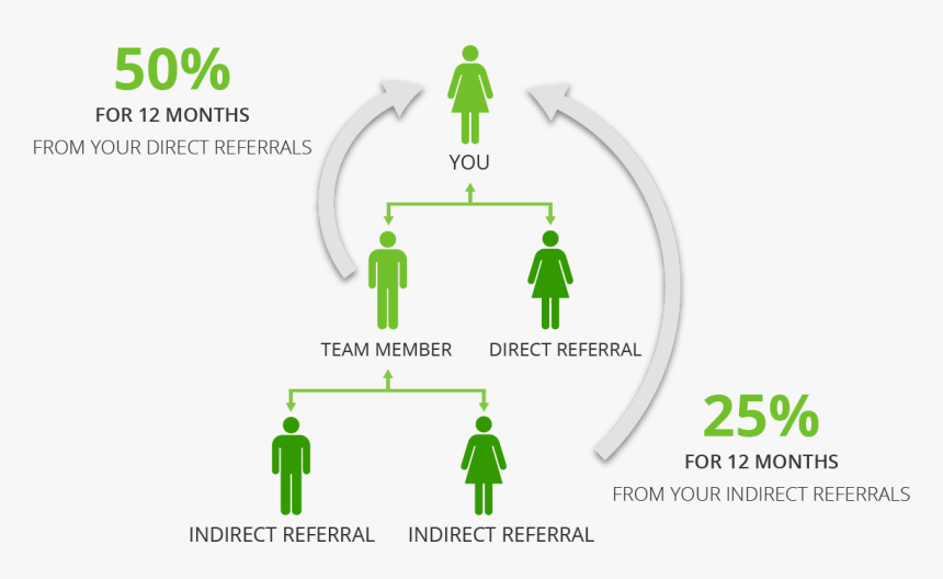 Referral Earning, HD Png Download, Free Download