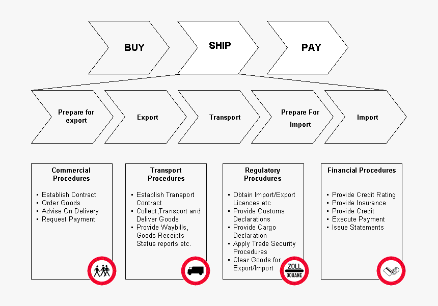 Buy Ship Pay - International Trade Supply Chain, HD Png Download, Free Download