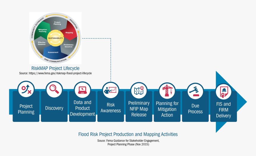 Display The Relationship Between The Risk Map Lifecycle - Fema Risk Map ...