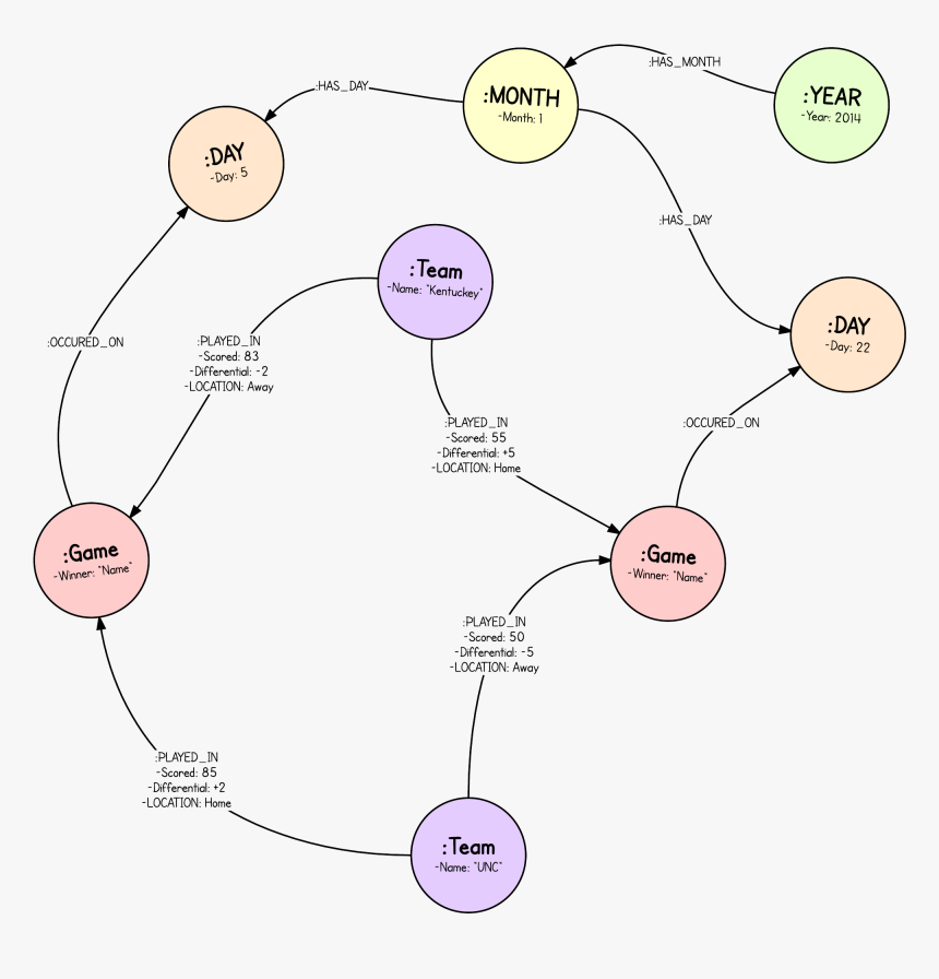 March Madness - New Page - March Madness Sql Data Model, HD Png Download, Free Download