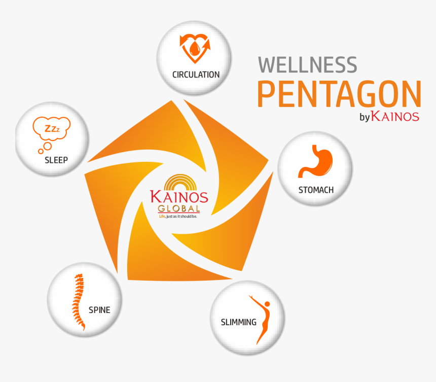 5 Sides Of The Health Pentagon, HD Png Download, Free Download