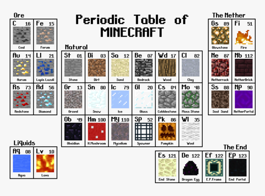 Roe 1periodic Table Ofb The Nether Gs 89 Fi 51 Ure - Minecraft Table Of Blocks, HD Png Download, Free Download