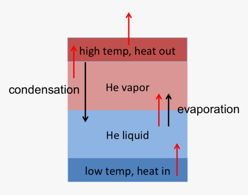 Helium Heat Transfer Schematic - Helium Used To Obtain Very Low Temperature, HD Png Download, Free Download