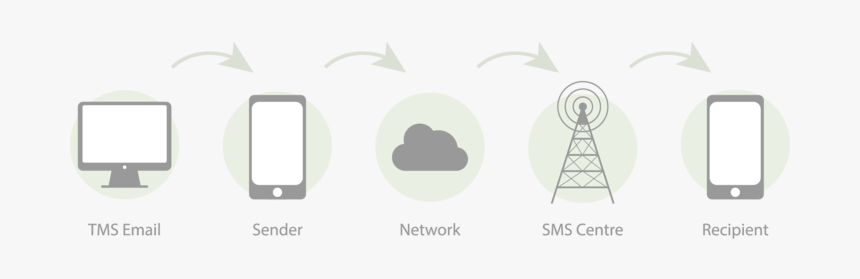 Sms Diagram Communication Mobile Phone Management System - Mobile Phone, HD Png Download, Free Download