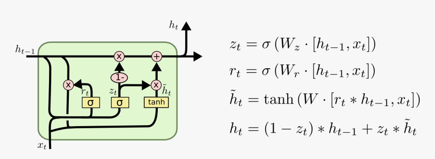 Gated Recurrent Units Gru, HD Png Download, Free Download