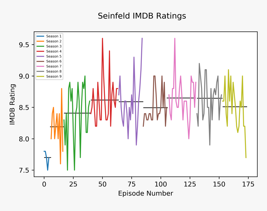 Imdb Got Season By Season, HD Png Download, Free Download