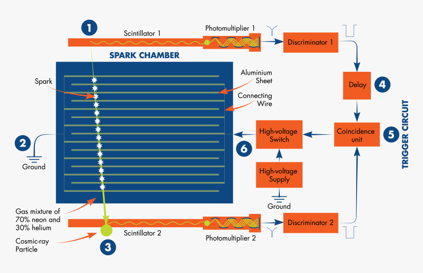 Spark Chamber, HD Png Download, Free Download