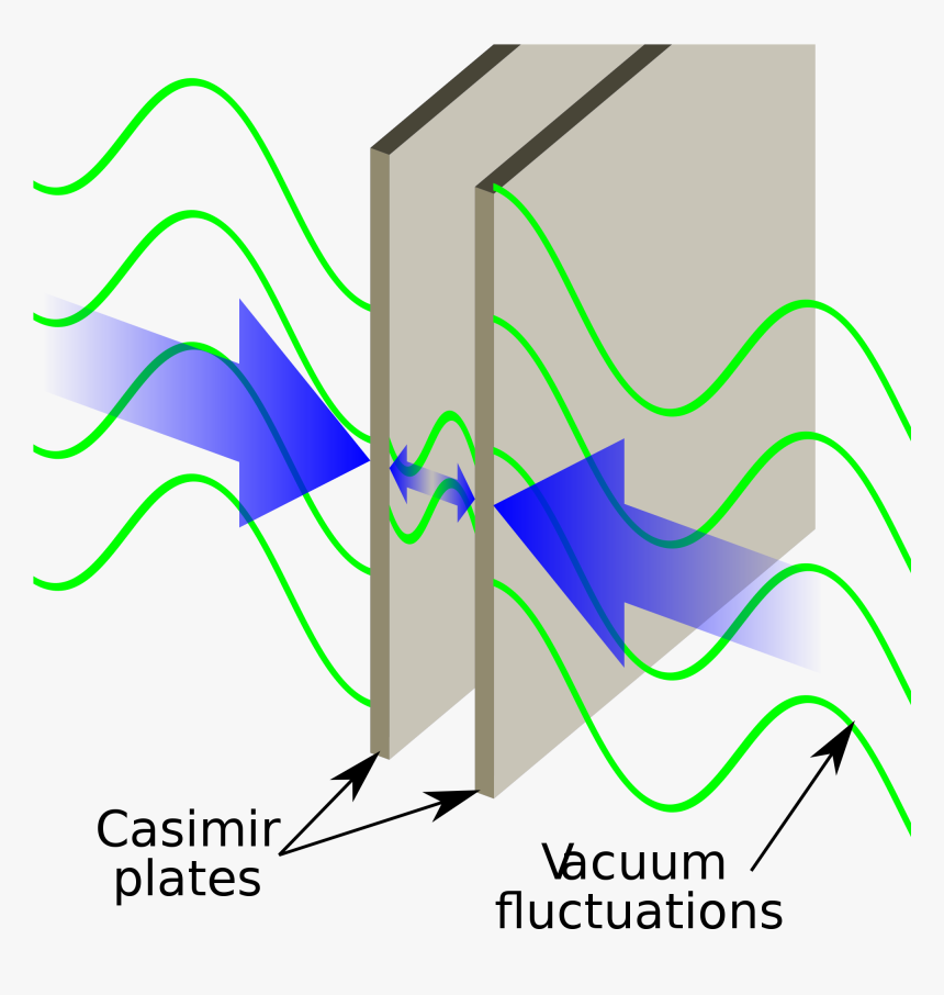 Casimir Effect, HD Png Download, Free Download