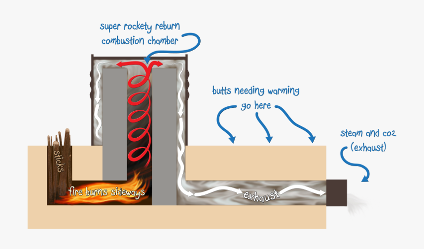 Rocket Stove Mass Heater, HD Png Download, Free Download