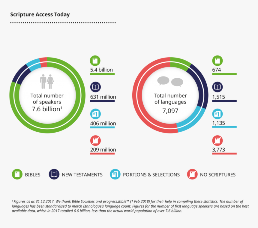 Why Bible Translation Matters - Bible Stats, HD Png Download, Free Download