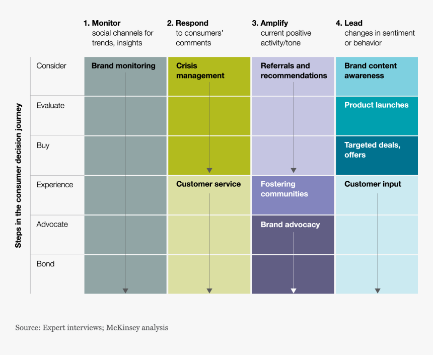 Objectives And Strategies In The Social Consumer Decision, HD Png Download, Free Download