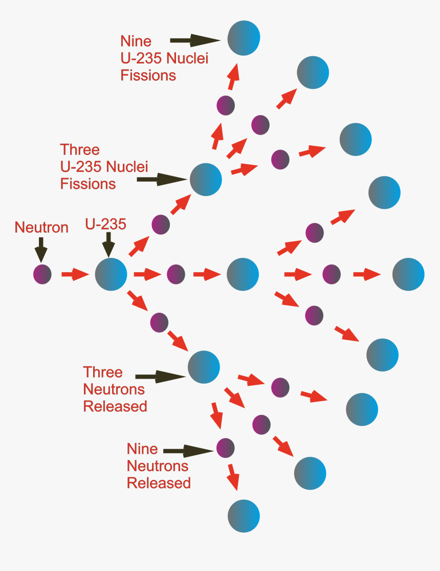 Nuclear Chain Reaction, HD Png Download, Free Download