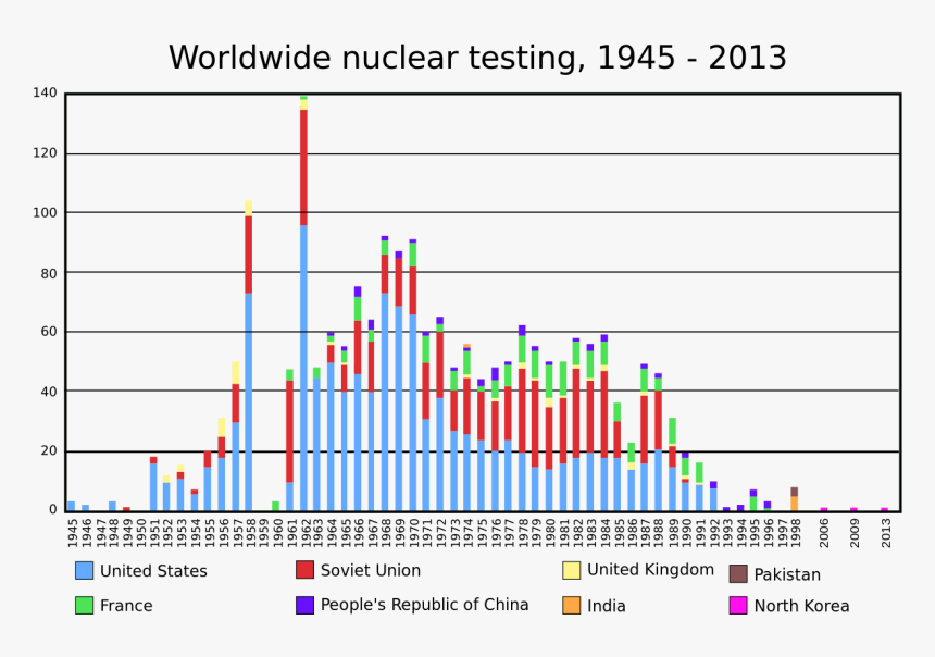 Graph Of Nuclear Weapons, HD Png Download, Free Download