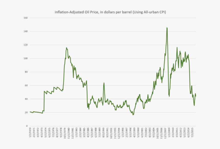 Oil2 - Oil Prices, HD Png Download, Free Download