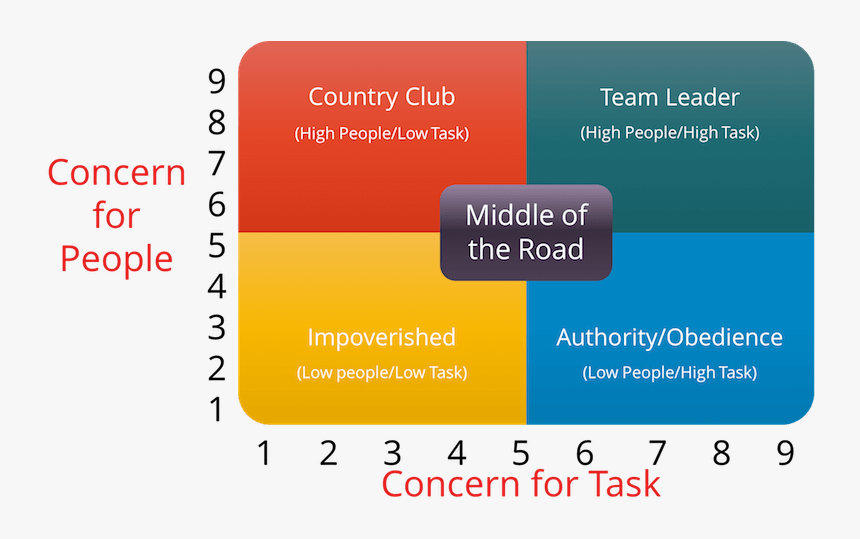 Hi task. Blake and Mouton. Blake-Mouton Management Grid. Managerial Grid. Модель лидерства icon.