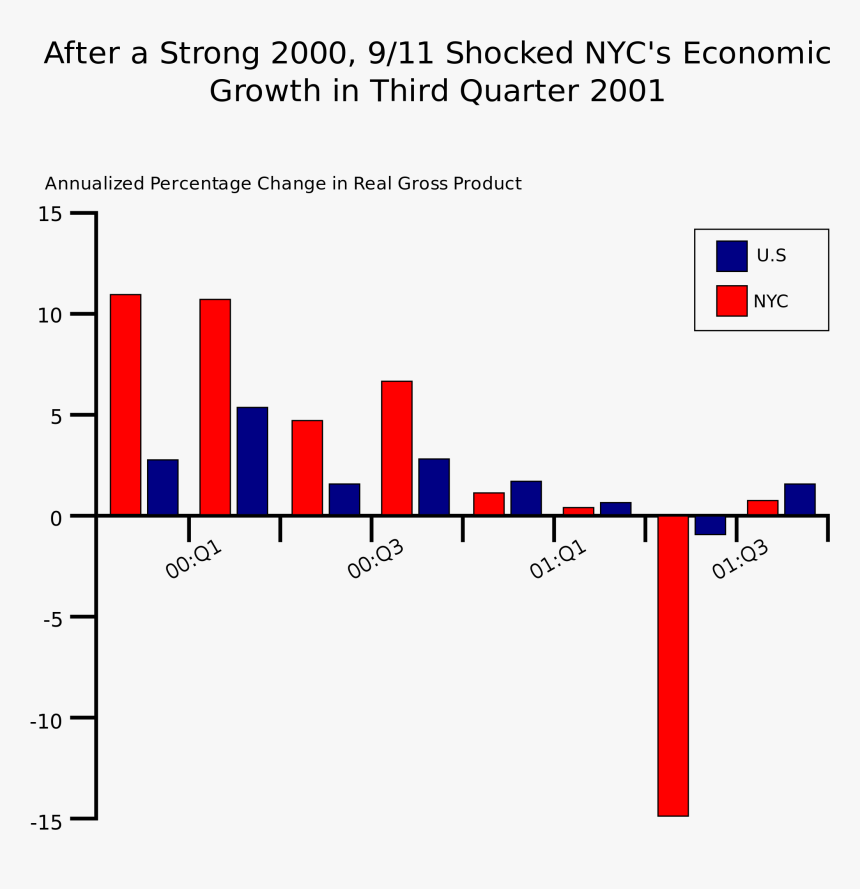 9 11 Economy Graph, HD Png Download, Free Download