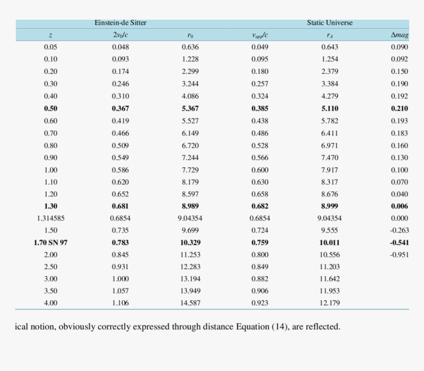 Evolution Of 2v 0 /c In Big Bang Theory Vs - Life Table Of Squirrels, HD Png Download, Free Download