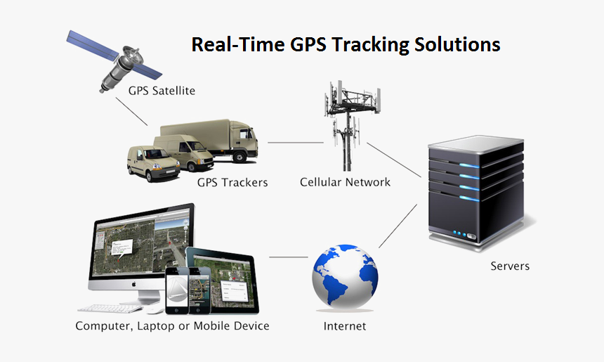 Gps Tracking System Png Clipart - Gps Tracking System Works, Transparent Png, Free Download