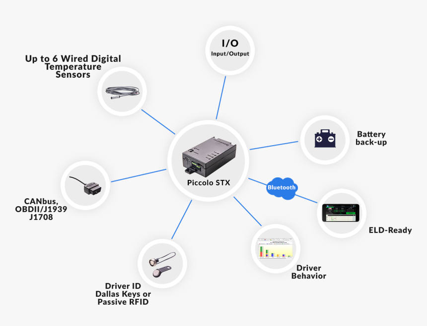 Fleet Management Tracker - Diagram Gps Tracker Png, Transparent Png, Free Download