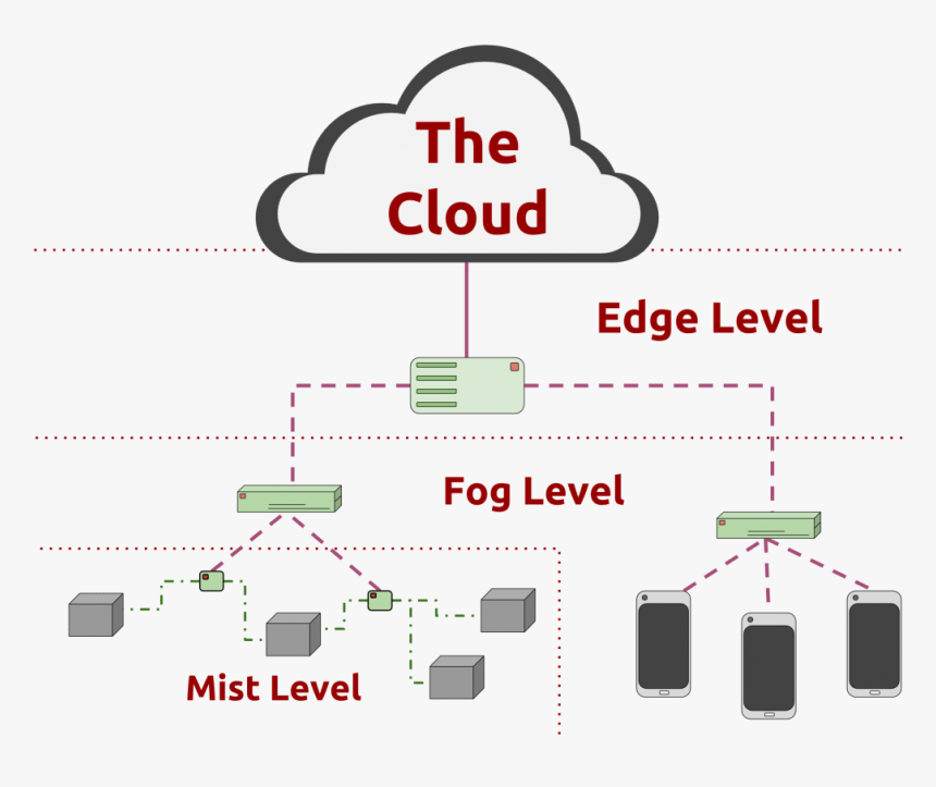 Edge Computing Fog Computing, HD Png Download, Free Download