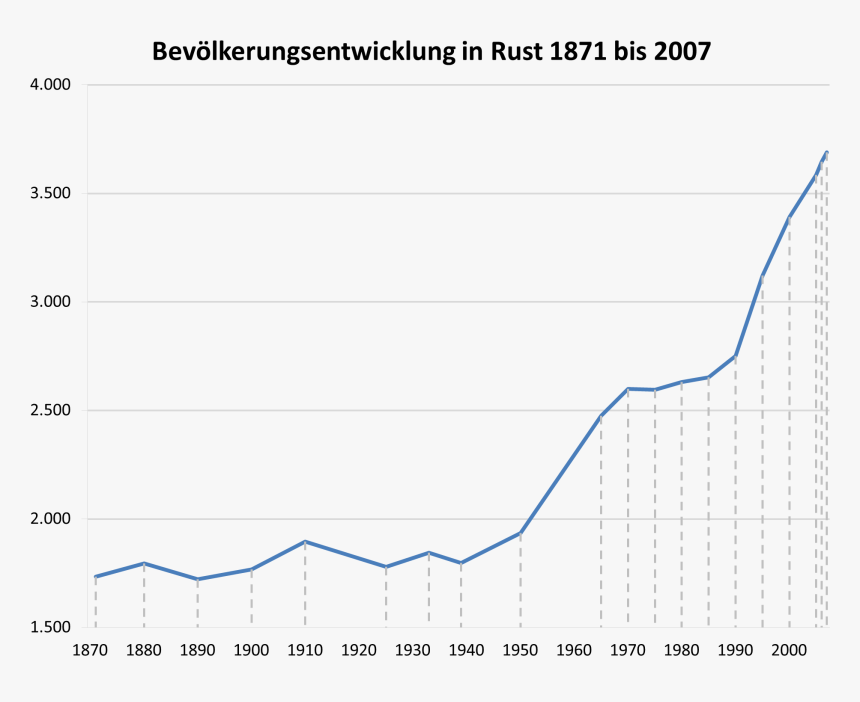 Bevölkerungsentwicklung Rust - National Vital Statistics Reports 2018 Life Expectancy, HD Png Download, Free Download