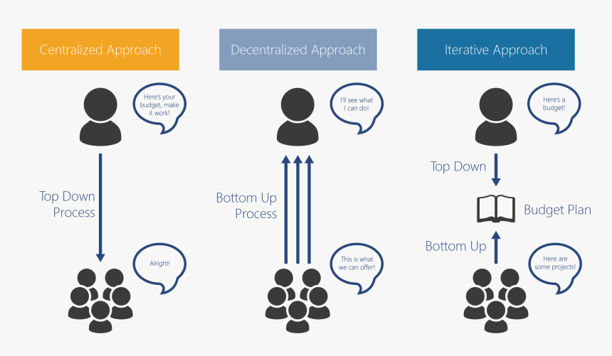 Centralized Budgeting, HD Png Download, Free Download